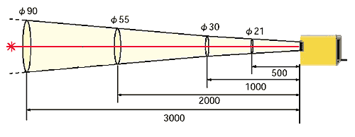Diagrama de resolucion optica de los termometros de instalacion fija Optex serie BA-30