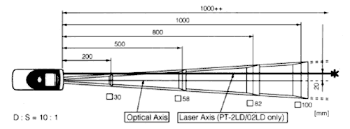 Diagrama de resolucion optica de los termometros PT-2L, PT-2LD, PT-02L y PT-02LD